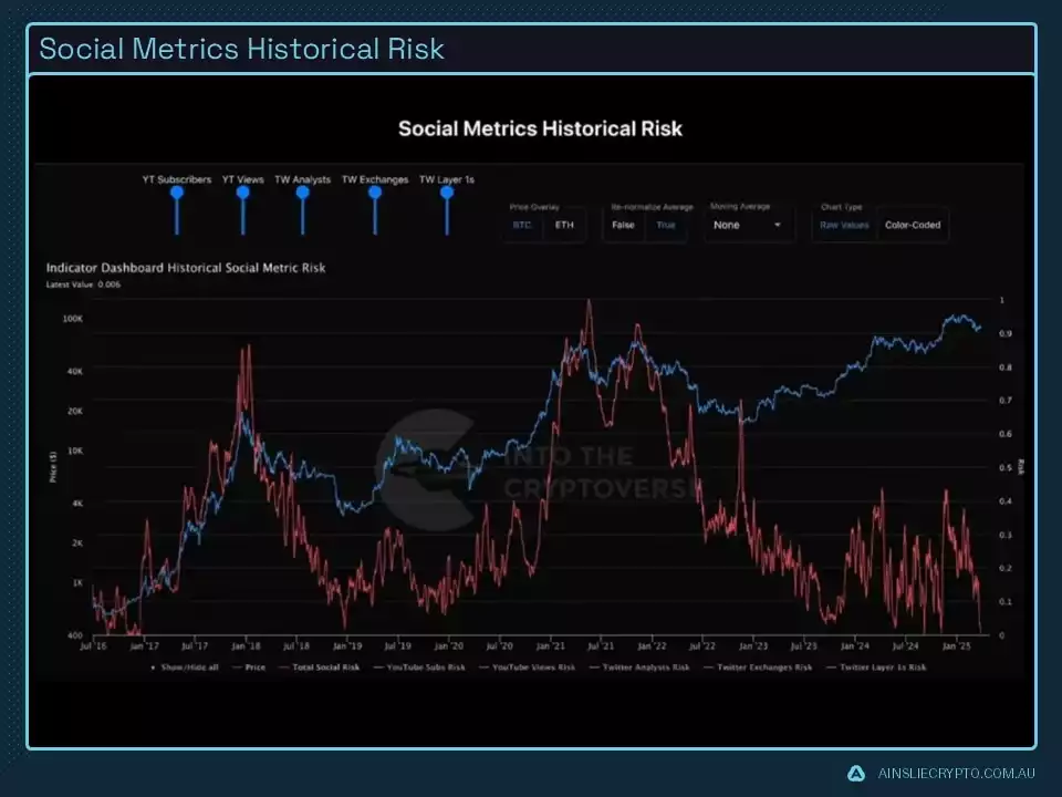 Social Metrics Historical Risk Social Metrics Historical Risk